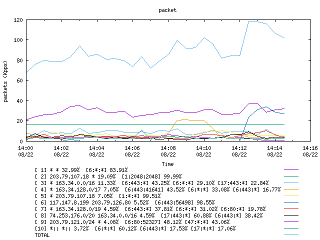 [agurim packets plot]