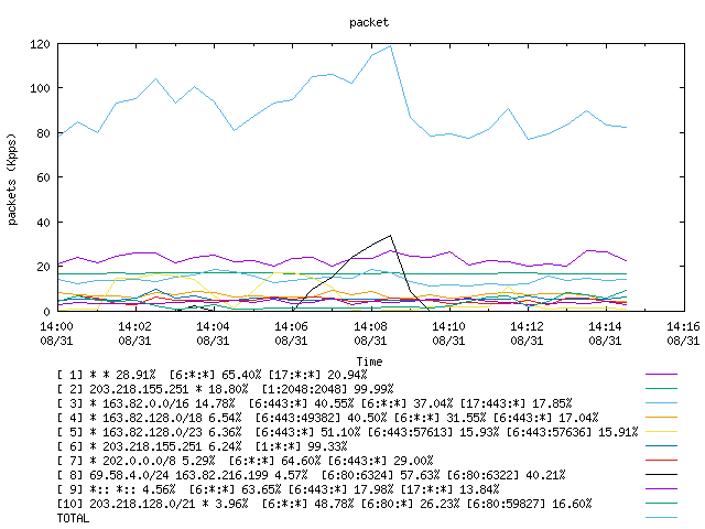 [agurim packets plot]