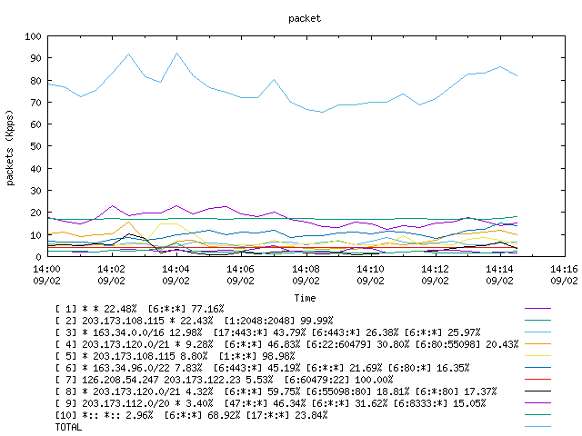 [agurim packets plot]