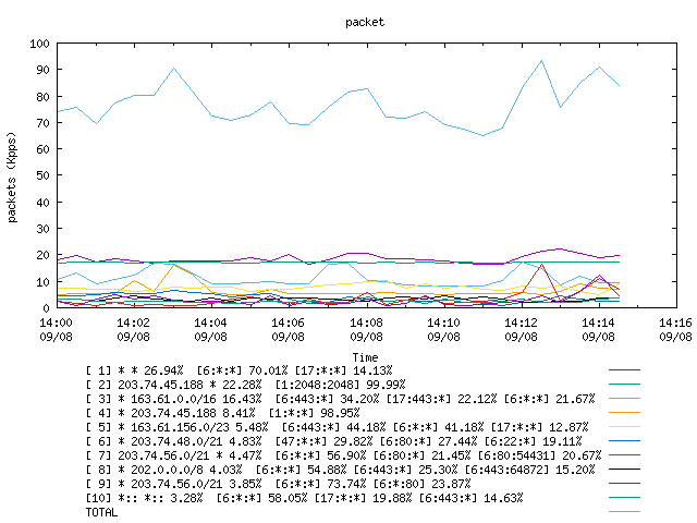 [agurim packets plot]