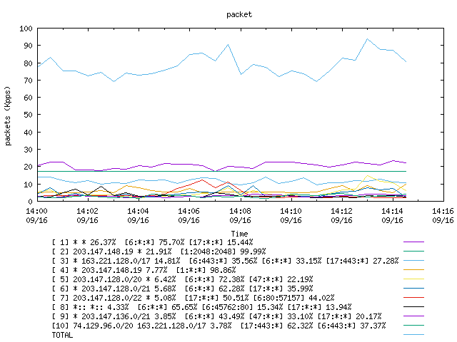 [agurim packets plot]