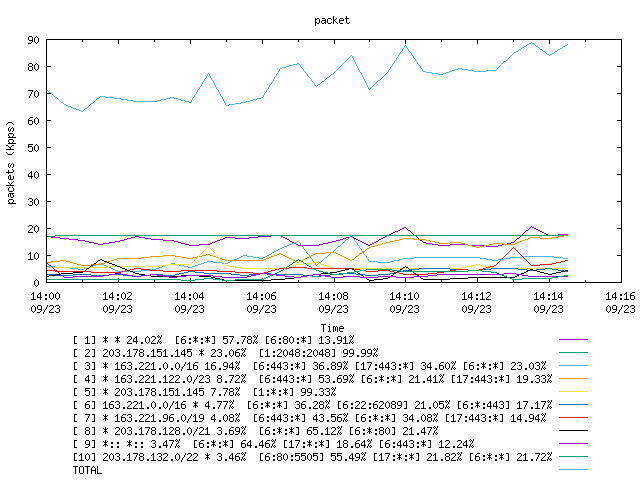 [agurim packets plot]