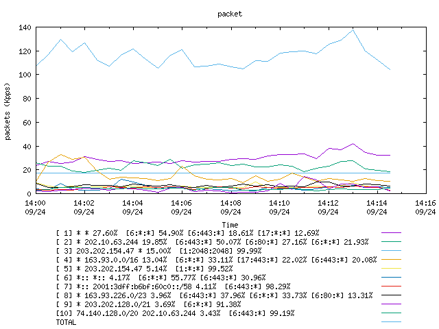 [agurim packets plot]