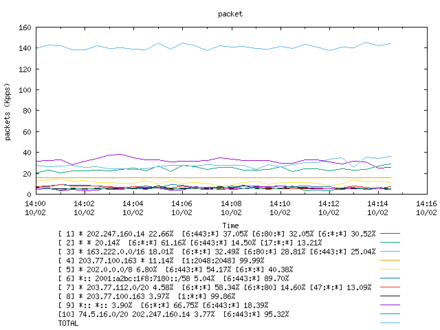 [agurim packets plot]