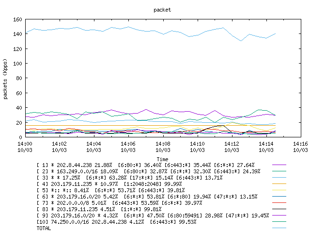 [agurim packets plot]