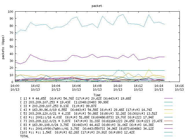 [agurim packets plot]