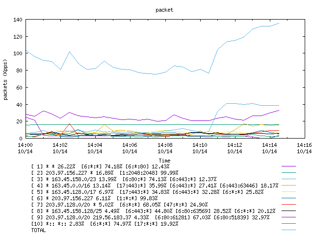 [agurim packets plot]