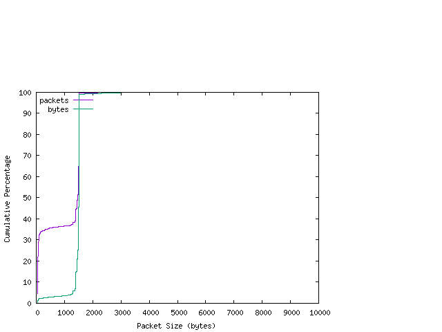 [packet size distribution]