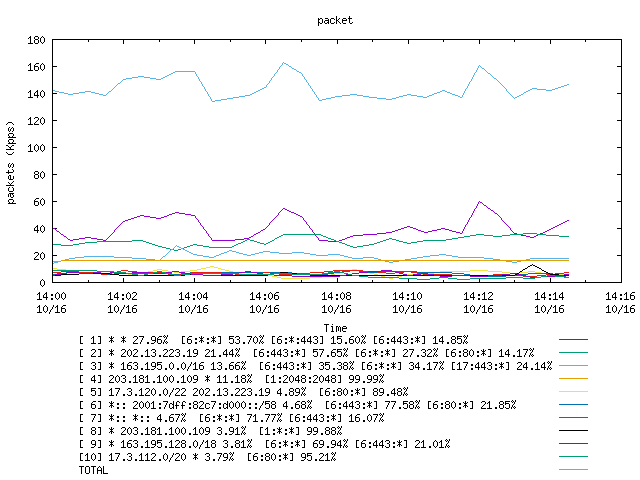 [agurim packets plot]