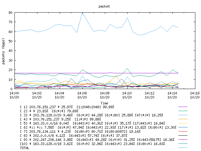 [agurim packets plot]