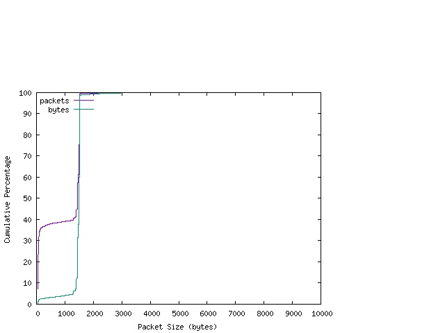 [packet size distribution]