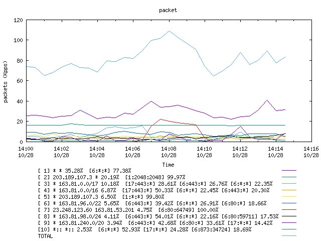 [agurim packets plot]