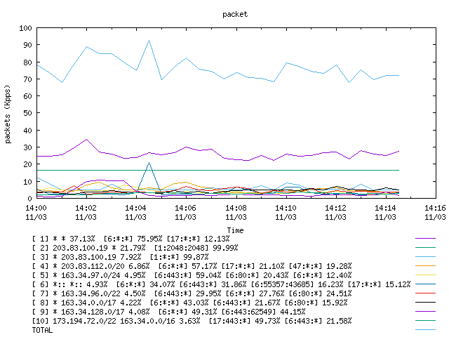 [agurim packets plot]