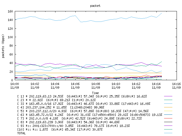 [agurim packets plot]