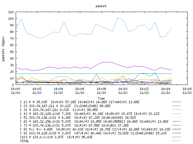 [agurim packets plot]