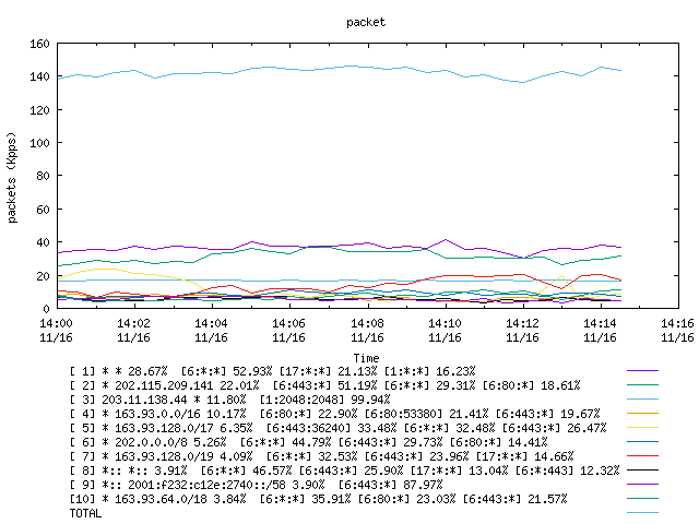 [agurim packets plot]