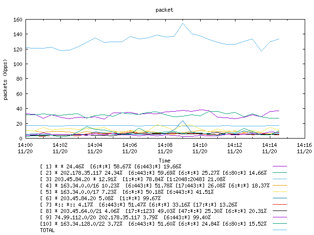 [agurim packets plot]