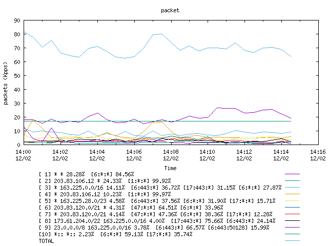 [agurim packets plot]