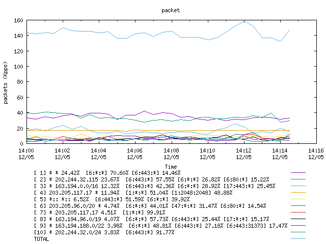 [agurim packets plot]