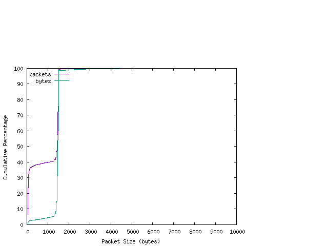 [packet size distribution]