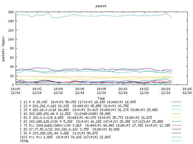 [agurim packets plot]