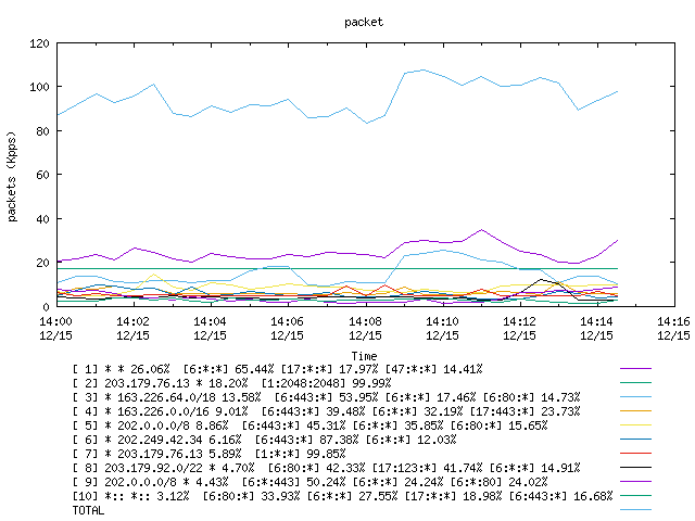 [agurim packets plot]