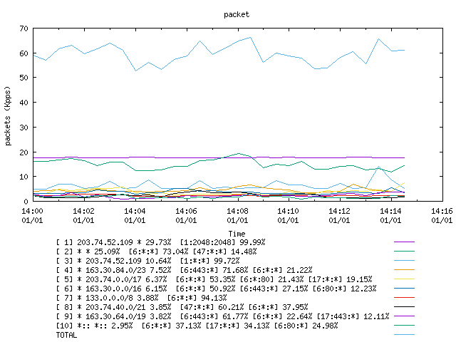 [agurim packets plot]