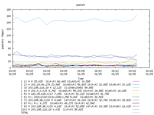 [agurim packets plot]