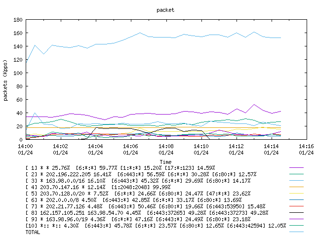 [agurim packets plot]