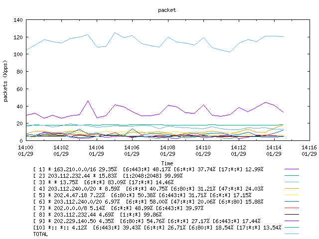 [agurim packets plot]