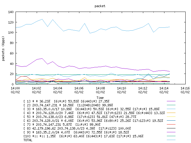 [agurim packets plot]