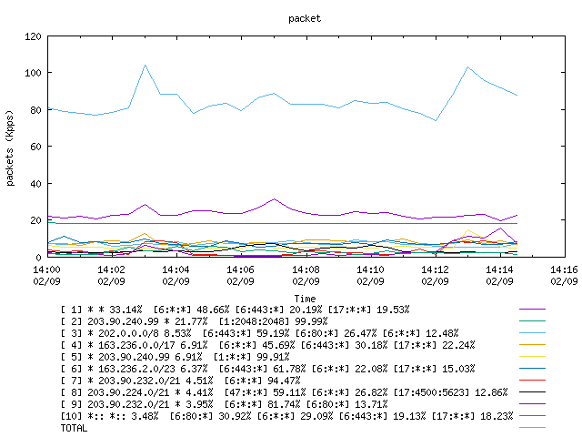 [agurim packets plot]