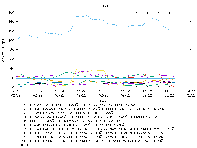 [agurim packets plot]