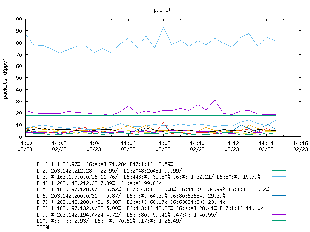 [agurim packets plot]