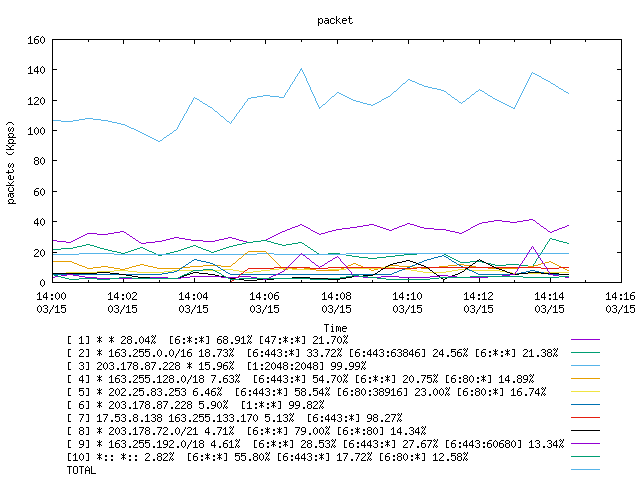 [agurim packets plot]