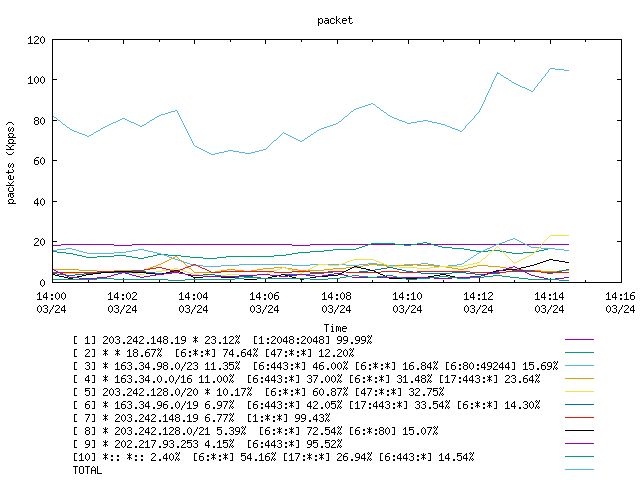 [agurim packets plot]