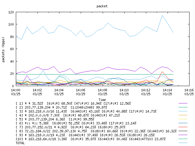 [agurim packets plot]