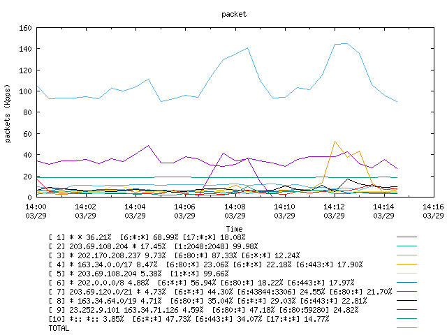 [agurim packets plot]