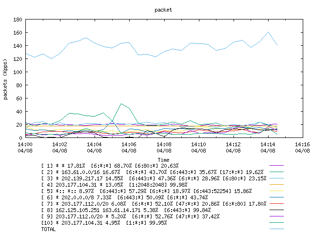 [agurim packets plot]