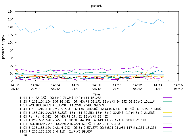 [agurim packets plot]