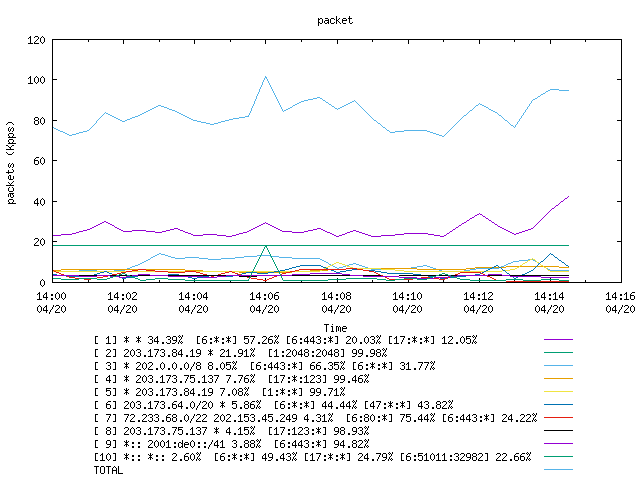 [agurim packets plot]