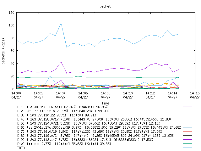 [agurim packets plot]