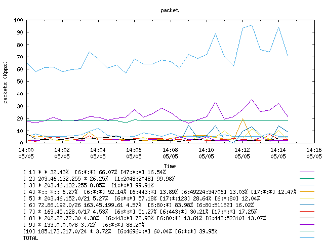 [agurim packets plot]