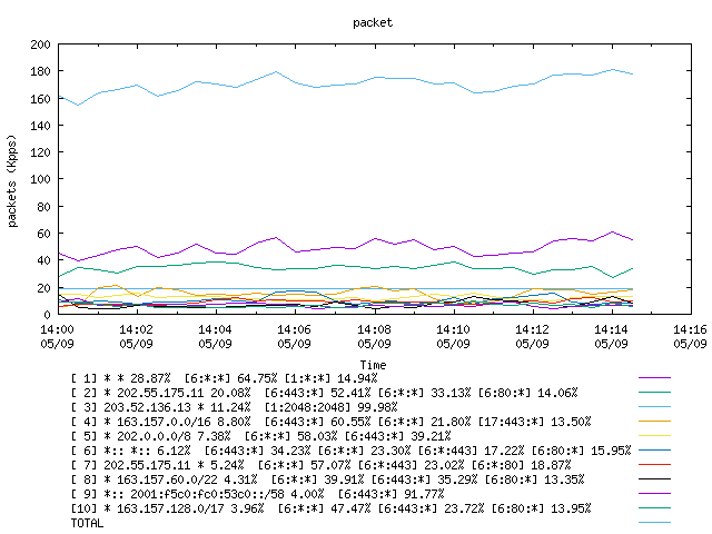 [agurim packets plot]