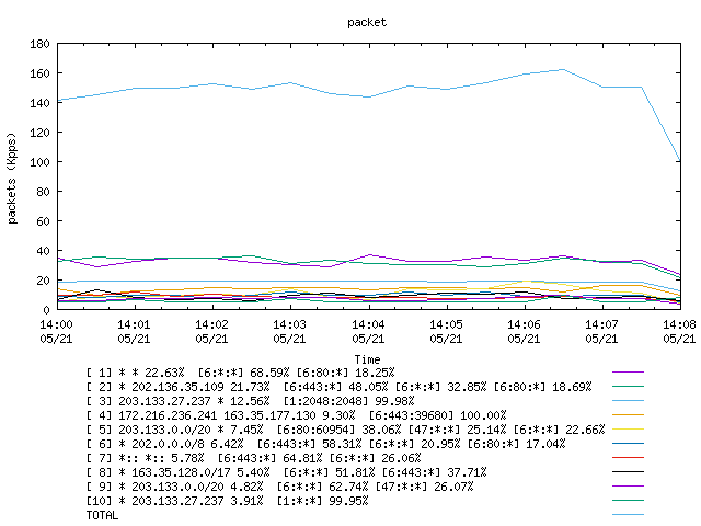 [agurim packets plot]