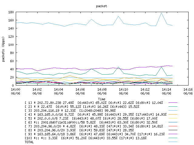 [agurim packets plot]