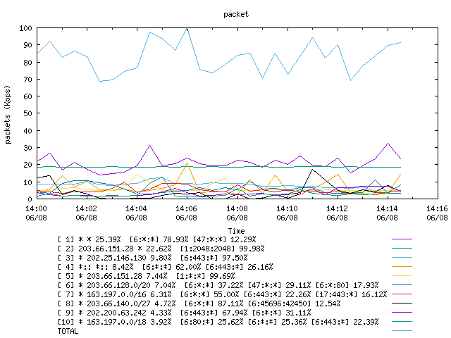 [agurim packets plot]