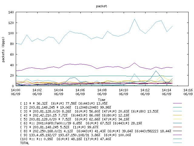 [agurim packets plot]