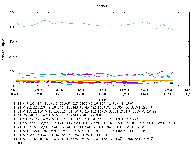 [agurim packets plot]