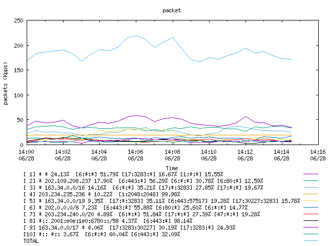 [agurim packets plot]